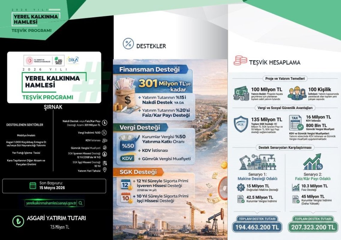 Şırnak'a Teşvik Hamlesinde 301 Milyon TL'ye Kadar Destek
