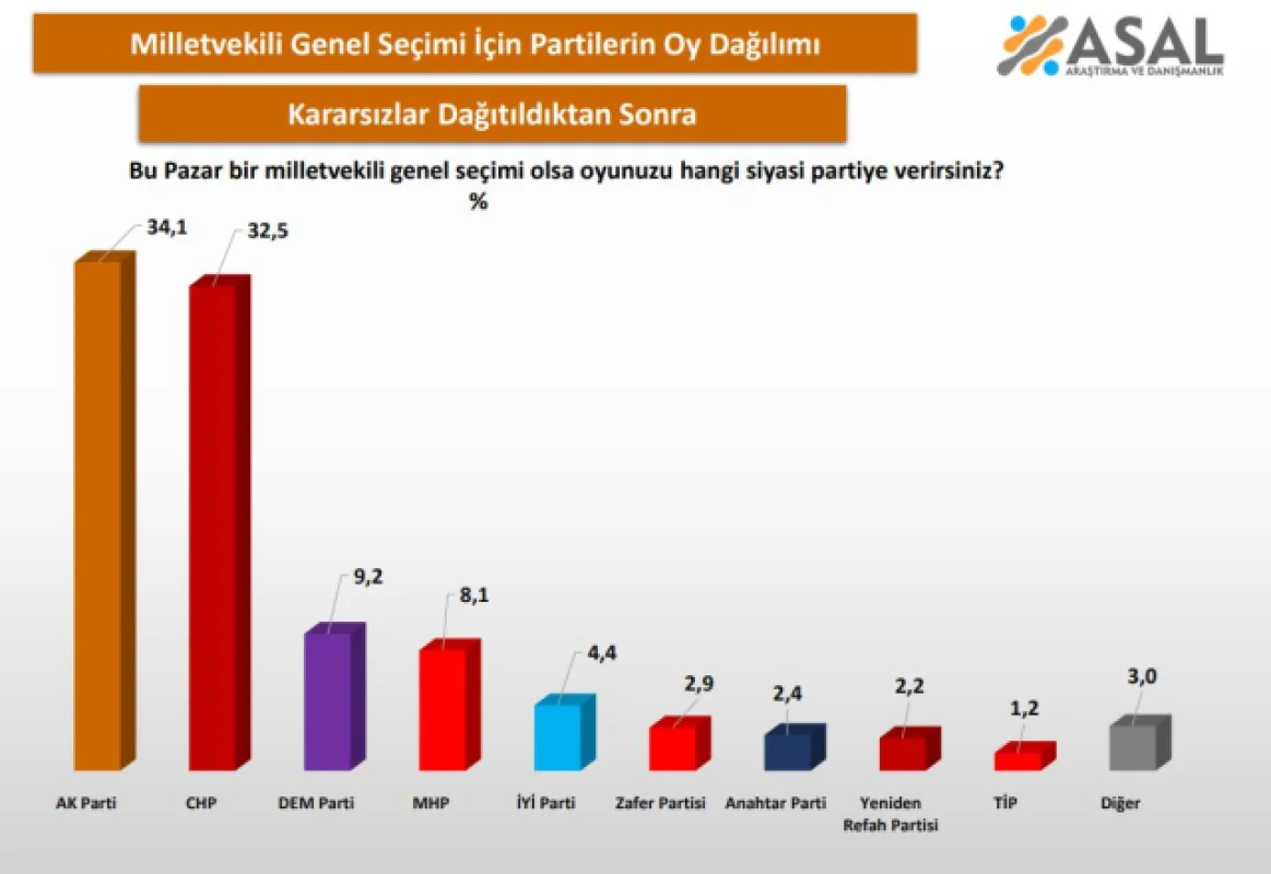 Bu Pazar Seçim Olsa Hangi Parti Yüzde Kaç Alır? İşte Son Anketin Sonuçları